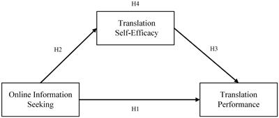 Investigating the relationship between online information seeking and translation performance among translation students: The mediating role of translation self-efficacy